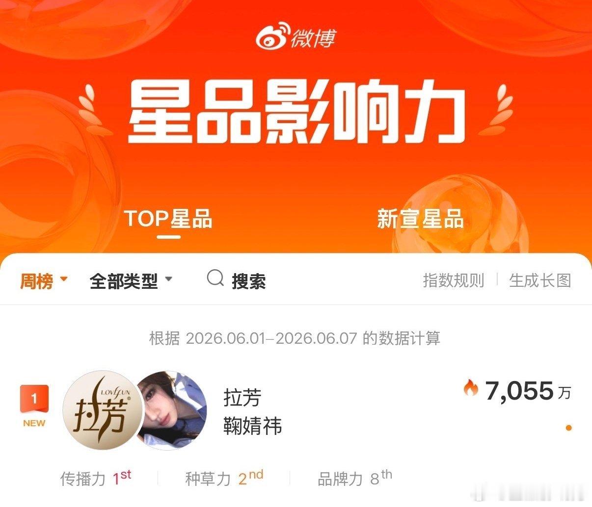 鞠婧祎拉芳才官宣几天就上星品影响力周榜第一了 