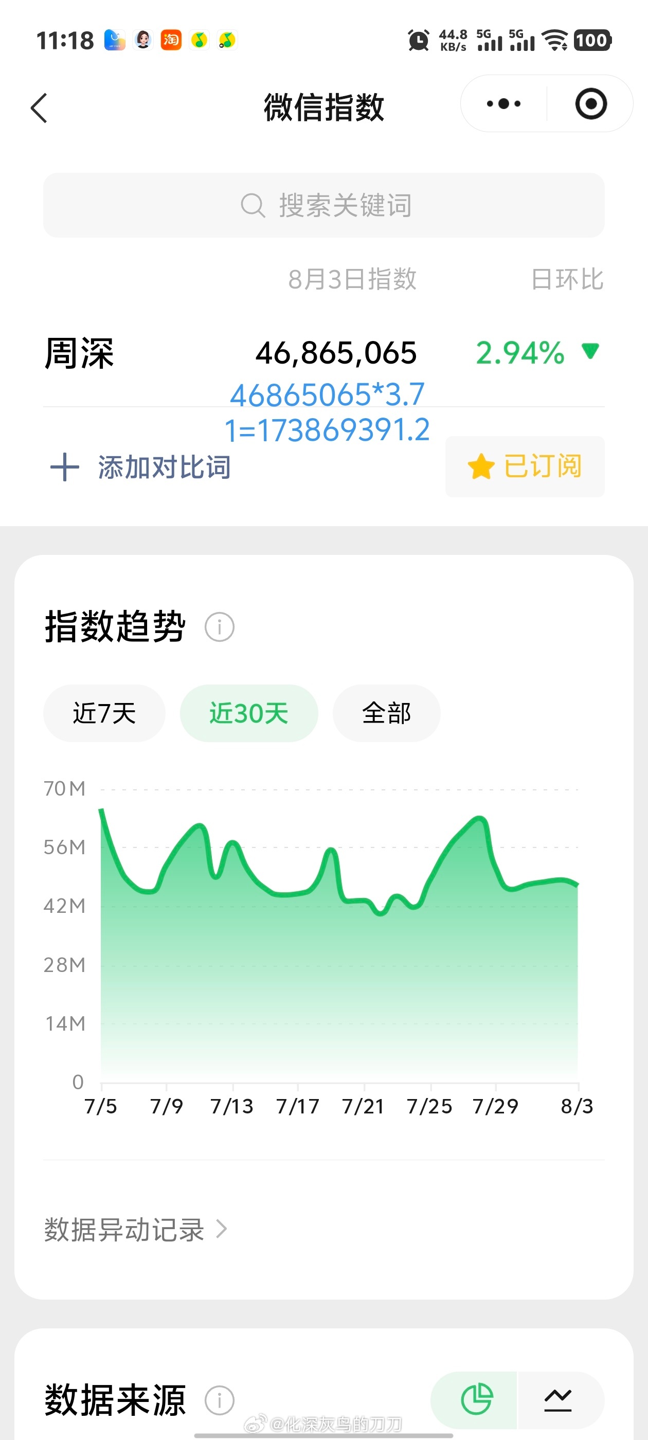 周深周深说听到大家的欢呼是最大的幸福 8.3日的VX指数4.6千万+，约旧版1.