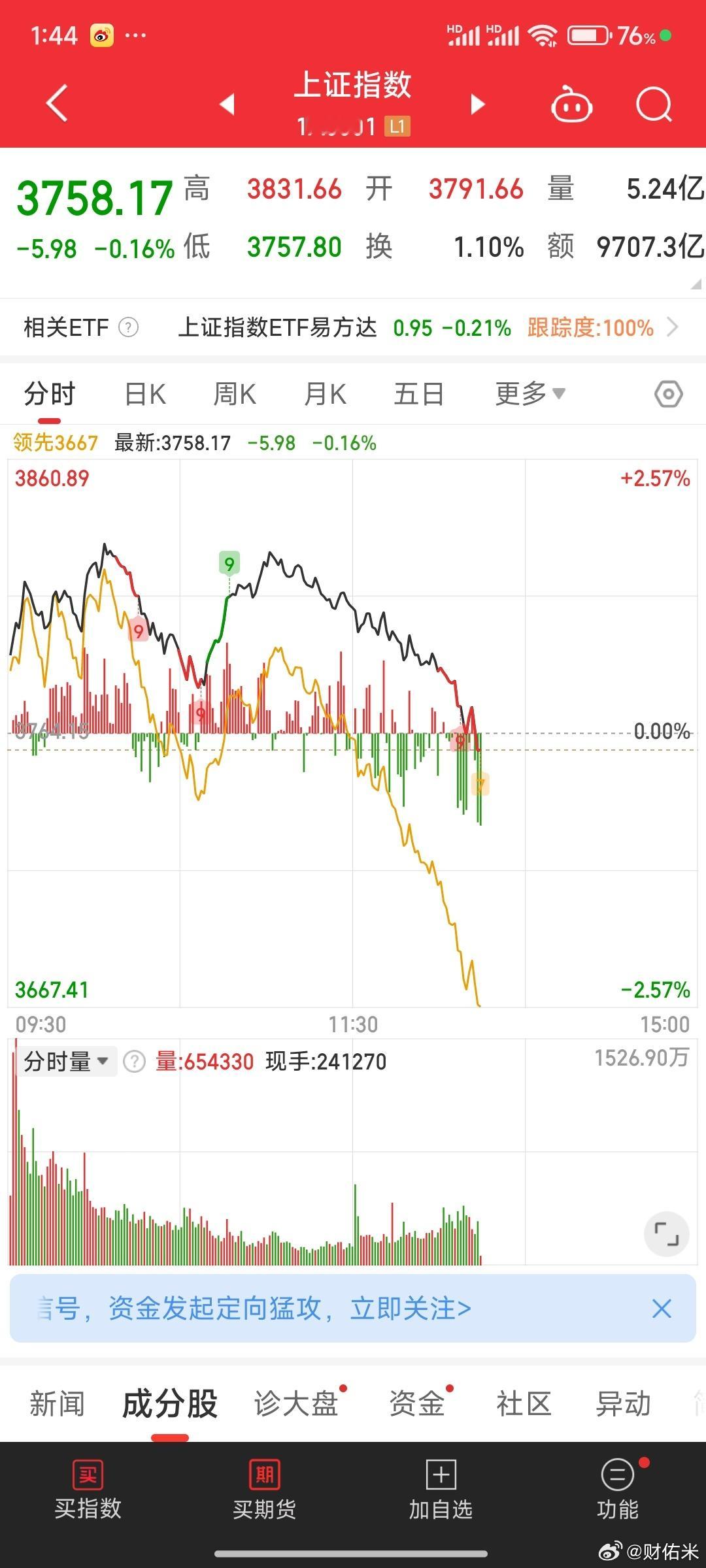 指数下午还跳绿了，早上最高上涨60+真是杀人诛心。A股祖训 高开必砸！a股
