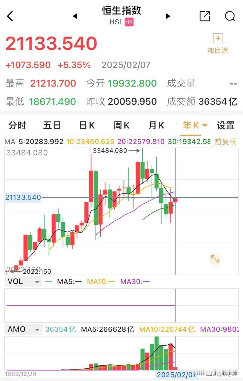 香港股市迎来少有连续上涨行情，2025年以来已经录得5.35%的涨幅，且已上行自