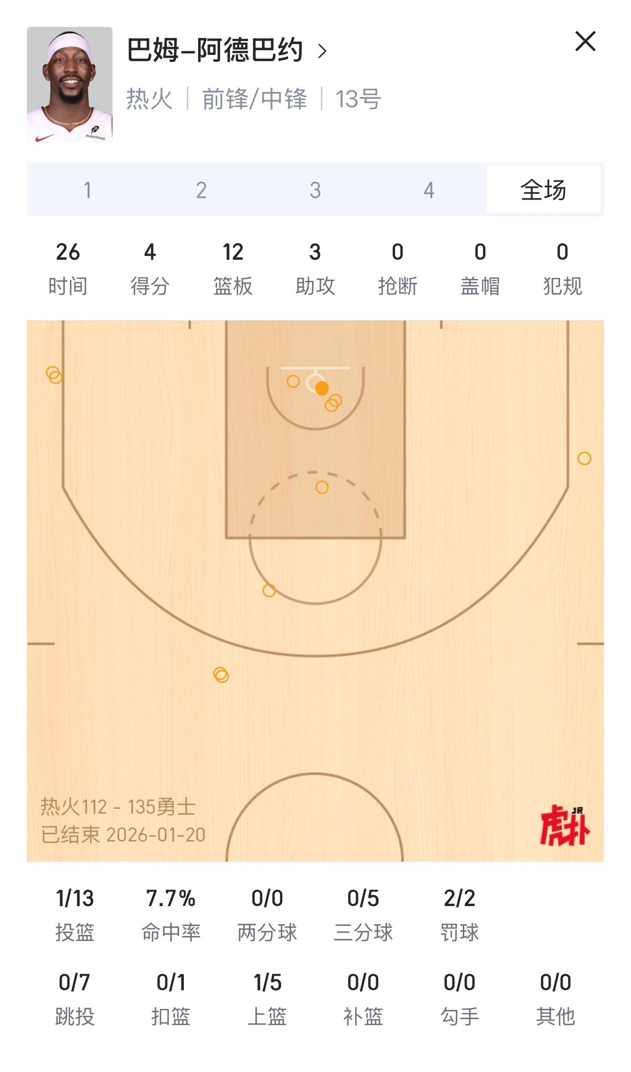 阿德巴约发挥失常，13中1，热火112-135勇士。 
