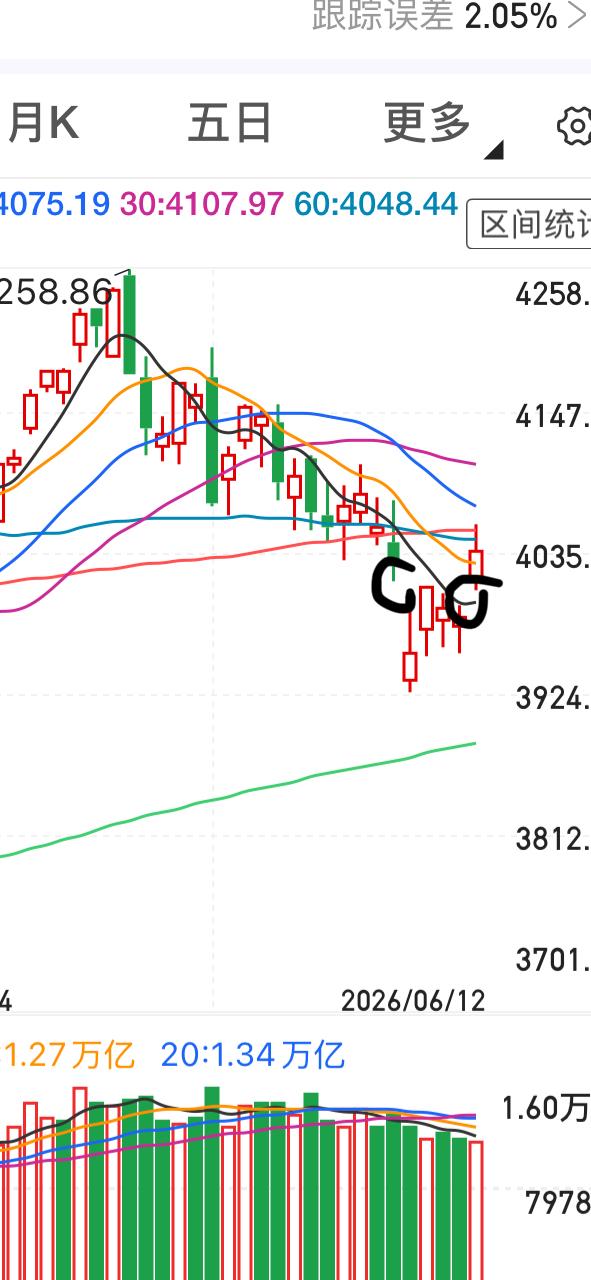 今天科技板块高开后大幅回调，应该套了不少人。
但是大盘不用担心，
两个跳空缺口形