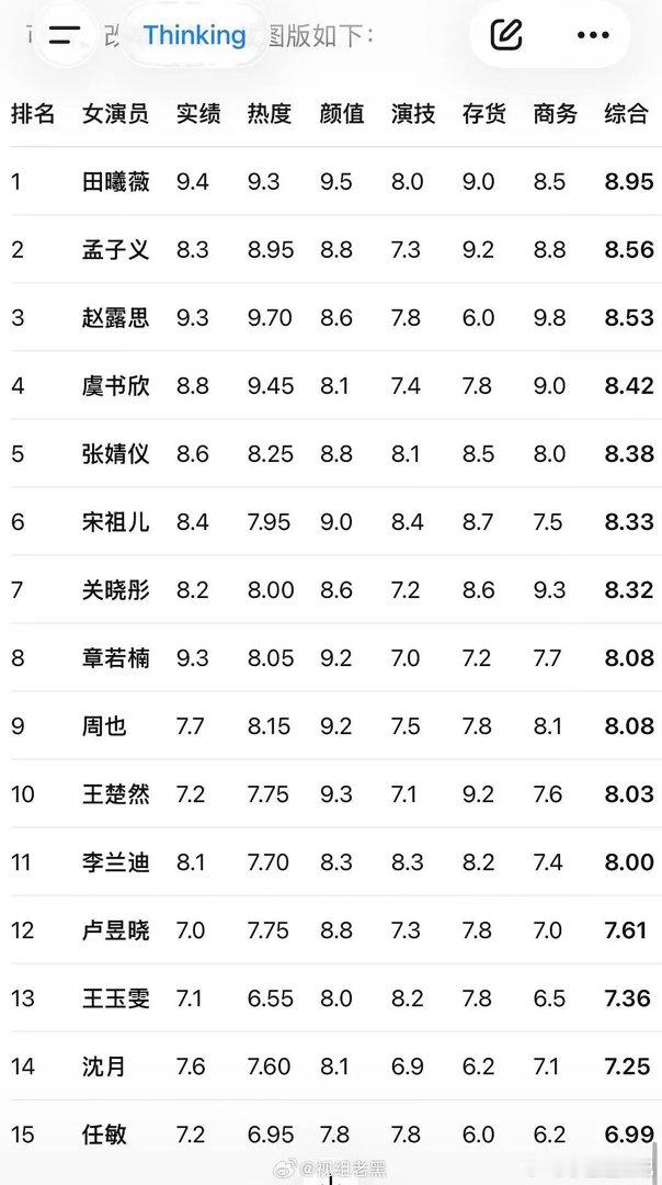 田曦薇《逐玉》《低智商犯罪》两连爆，95花第一要易主了？ 