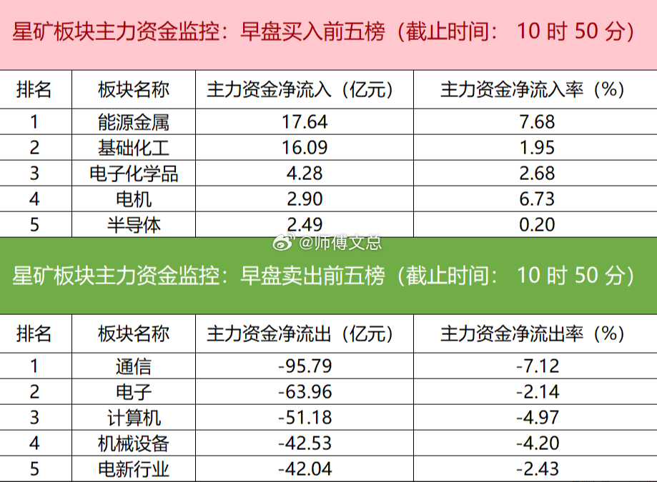 【主力资金监控：新易盛净卖出超29亿】星矿数据显示，今日早盘主力资金净流入能源金