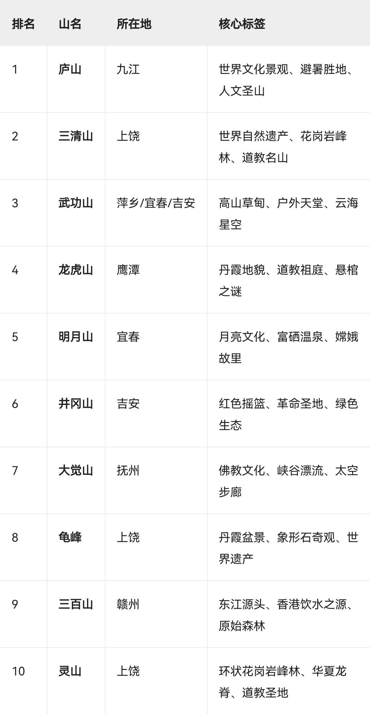 江西十大名山
（综合影响力版）

江西素有“六山一水二分田”之说，山地资源极为丰