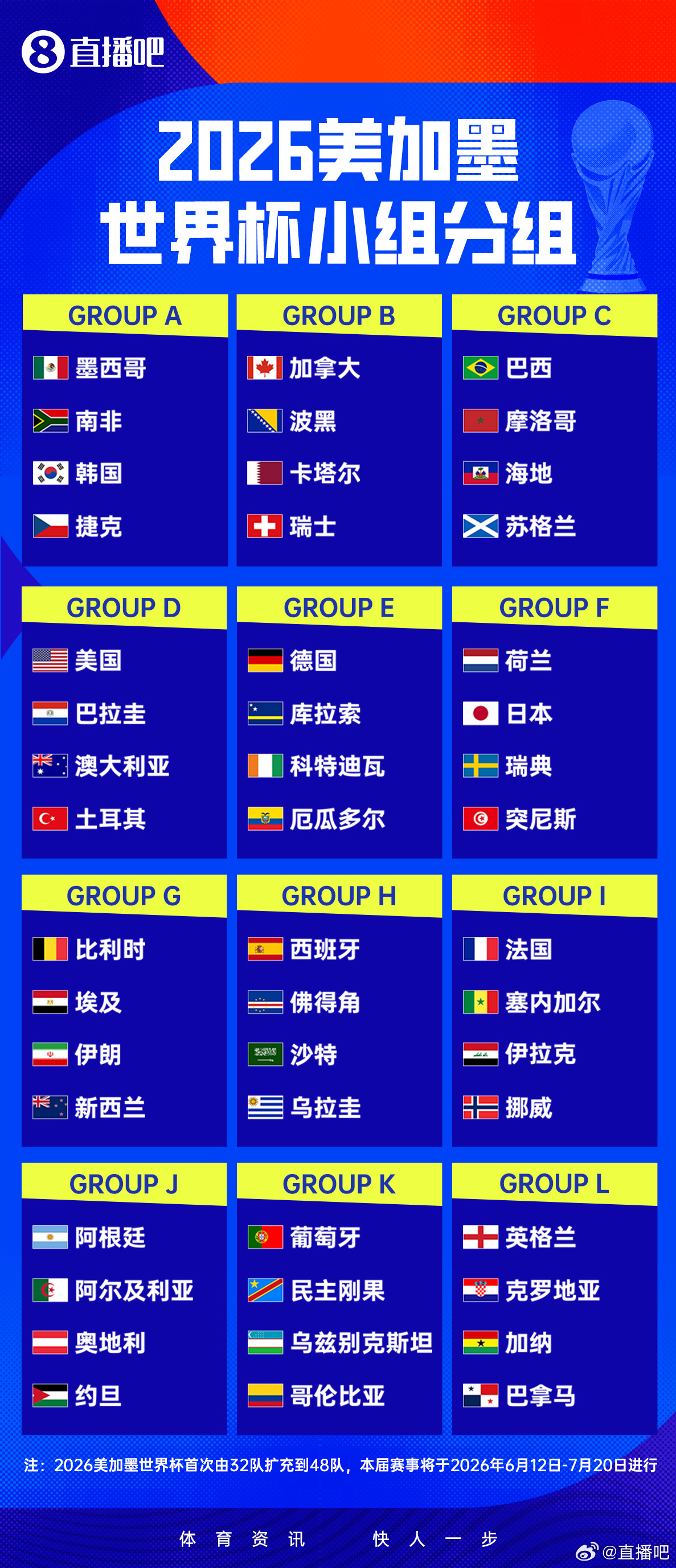 世界杯48强全部出炉本届世界杯12个小组哪个组你最关注？ 