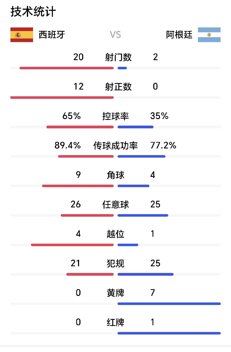 突然发现一个问题，同样是和冠军西班牙交手，葡萄牙很显然要比阿根廷好太多了！

葡