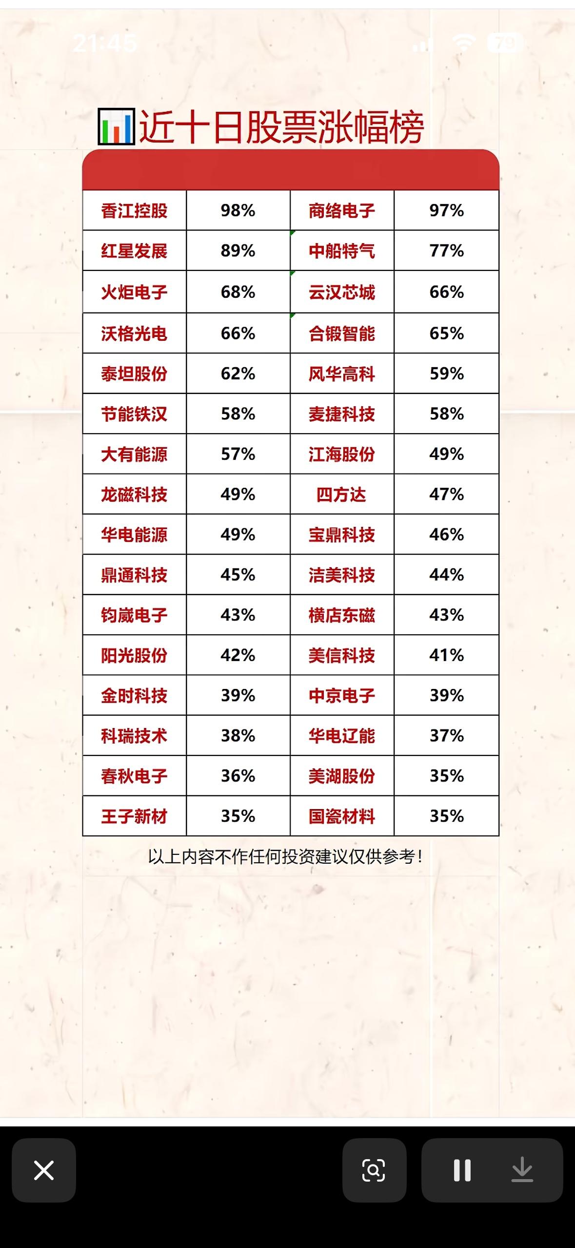 近十日股票涨幅榜揭晓！📈📈📈

近十日股票涨幅榜揭晓，这可太让人兴奋了！本