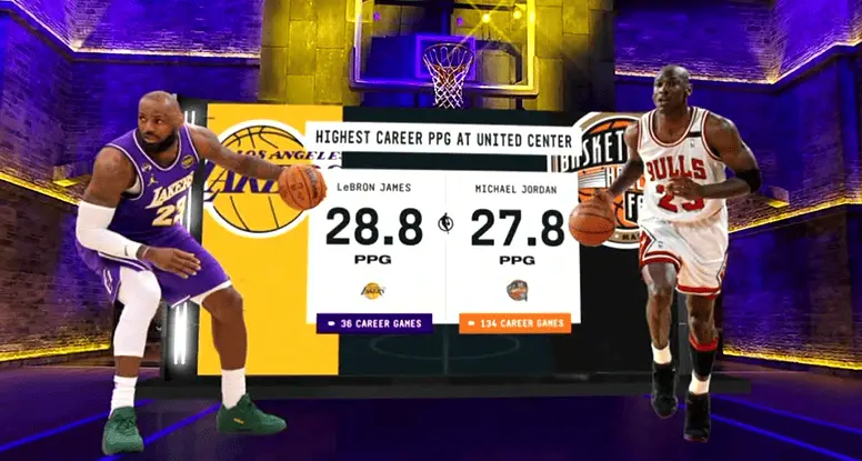 公牛主场联合中心最高场均得分榜单：詹姆斯场均28.8分排名第一，乔丹27.8分。