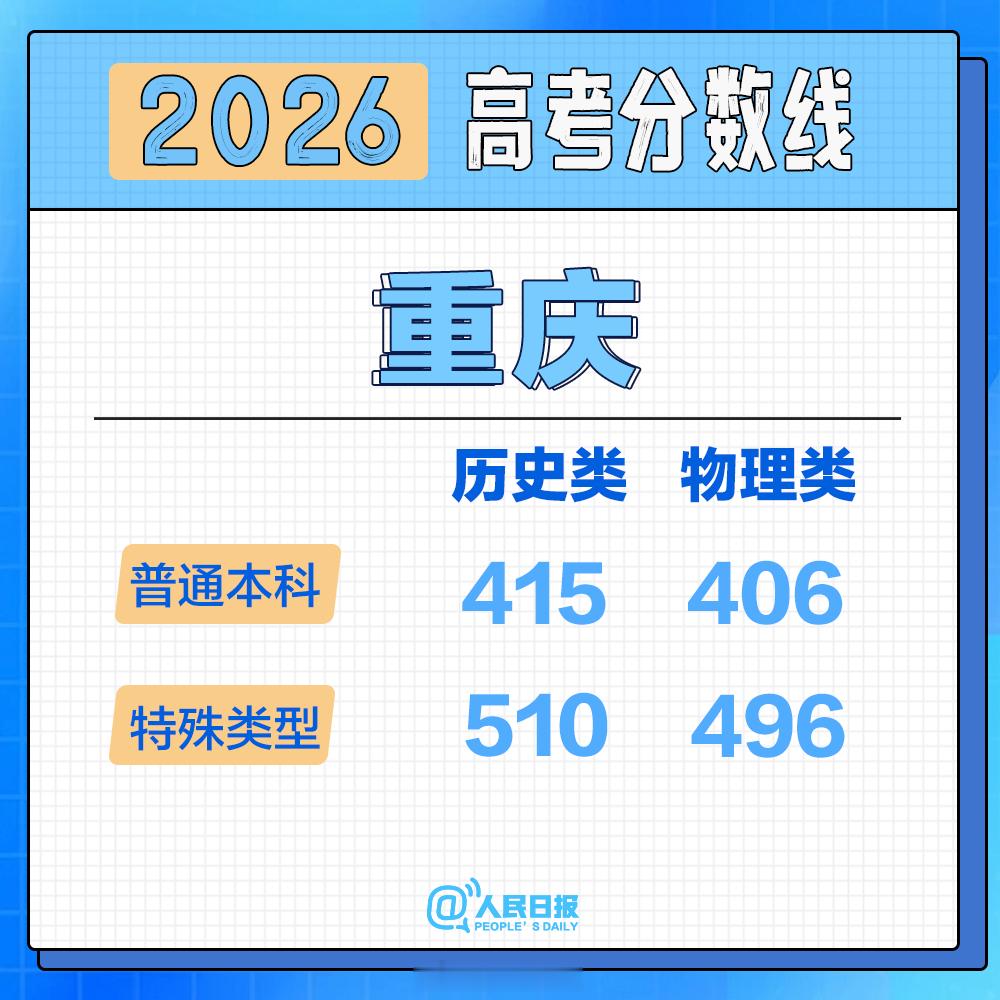 【重庆分数线发布】重庆高考分数线出炉 重庆市2026年普通高校招生录取最低控制分