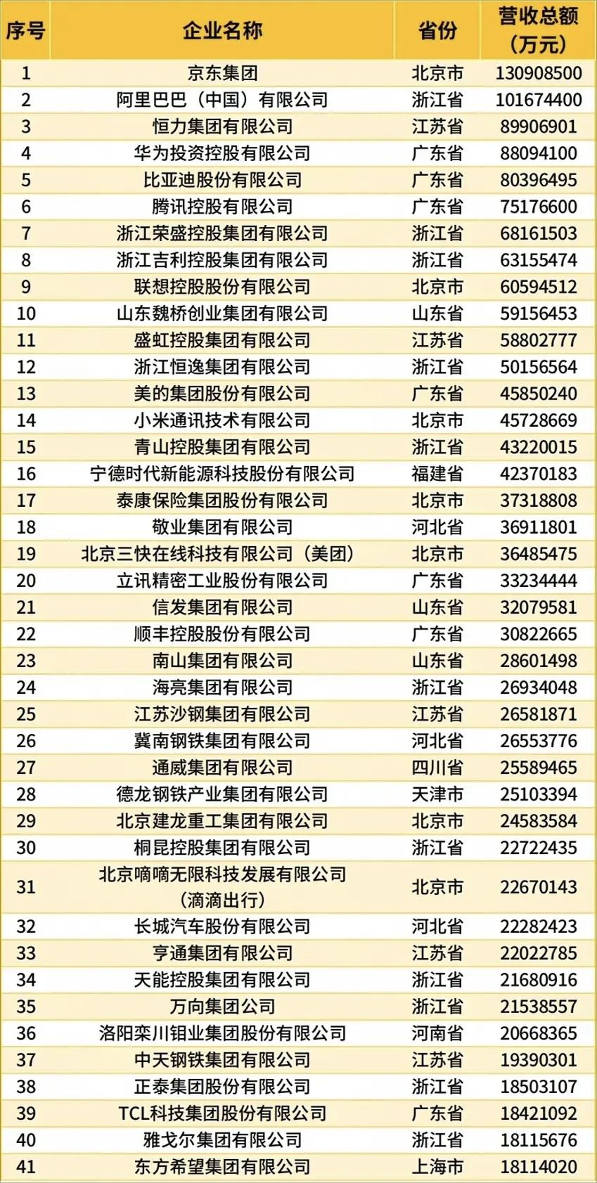 今天刷到了一个中国民营企业100强名单，我只关注河北省，河北省只关注石家庄。
发