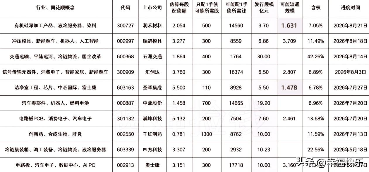 20260830
——待发转债(每周更新)

这部分上市公司已经拿到证监会的批文