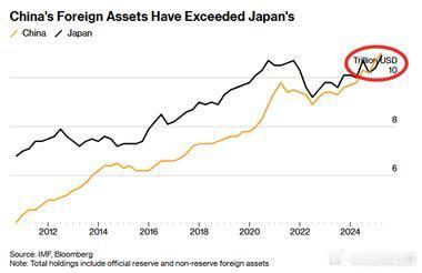 中国私人投资者所持有的海外资产规模如今已接近8万亿美元，仅 2025 年前三季度