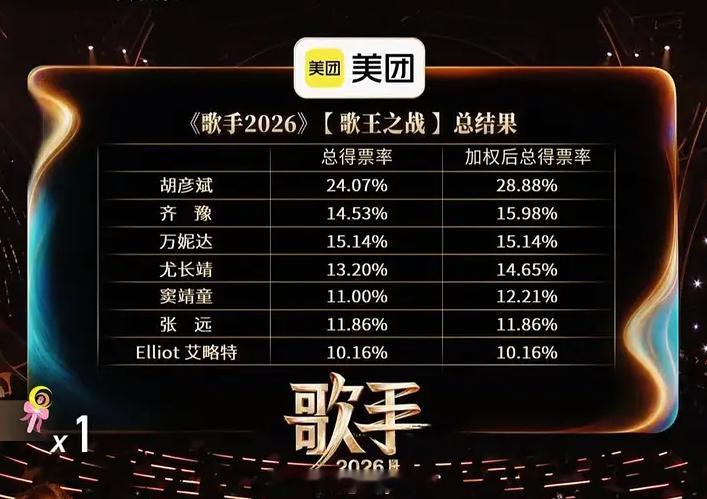 这是今晚比赛的最终结果，胡彦斌是断层第一 