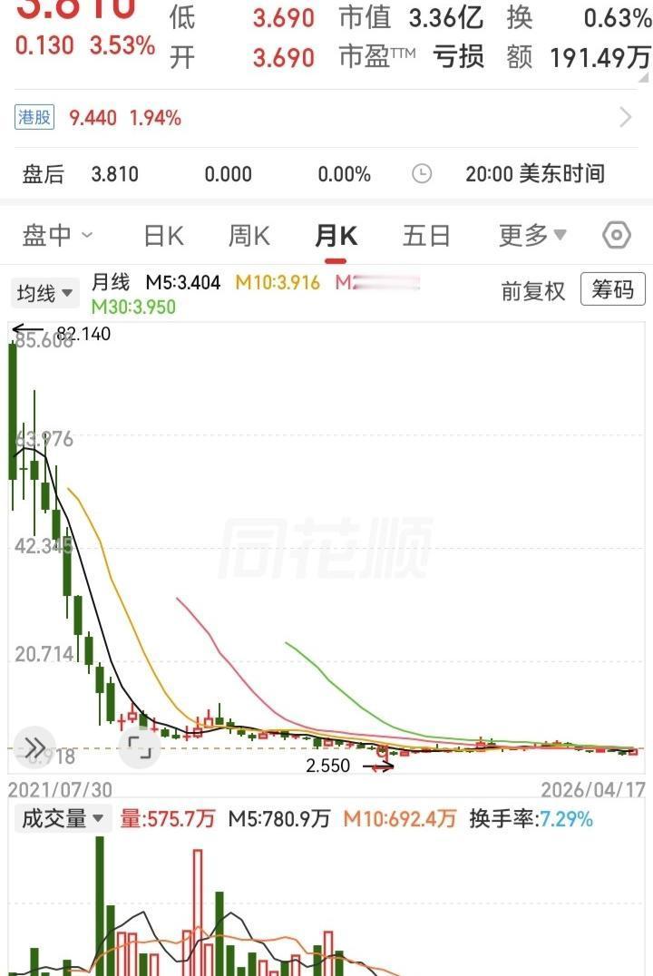 80元暴跌至3元，股价腰斩何时休？一只曾经的明星股如何跌入泥潭

2017年初，