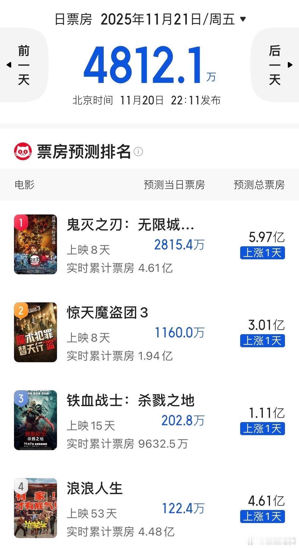 《浪浪人生》预测票房涨到4.61亿。 