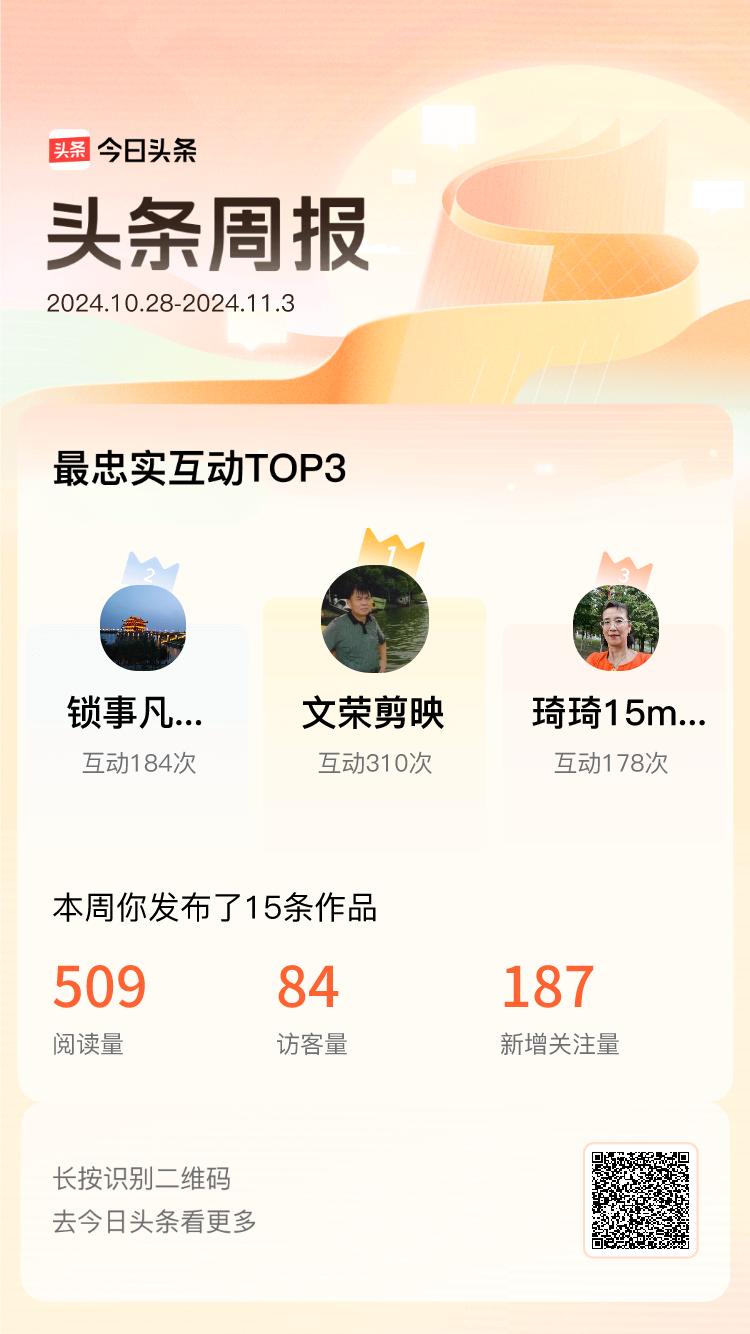 周报数据出炉！上周跟我互动最为频繁的小伙伴是@文荣剪映@锁事凡人记录生活点滴@琦