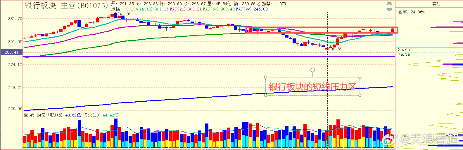 银行板块再次到了短线压力区，它上不去的话，可能会有盘面风格的转换，转为中小盘活跃