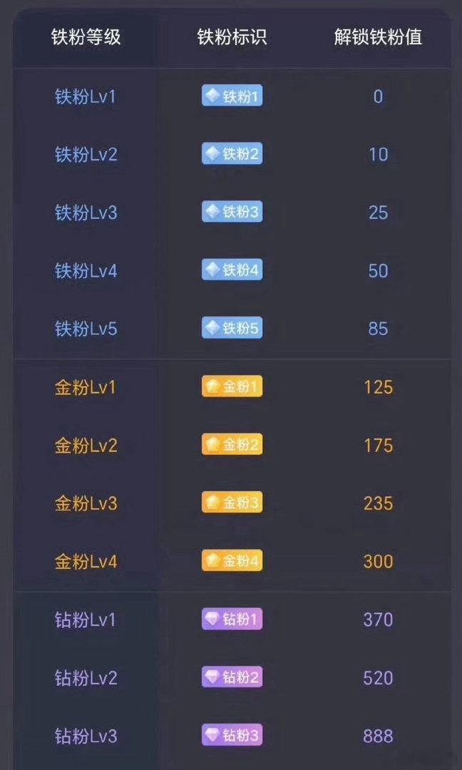 养铁了！兄弟们，点赞➕转发评论178，看看你铁粉几级了？铁粉才能进群抄作业！等级