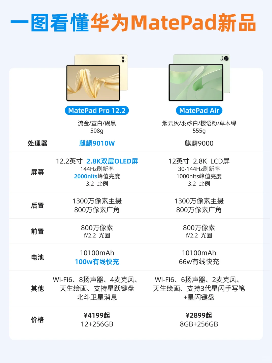 一图看懂华为新品MatePadPro12.2 / Air