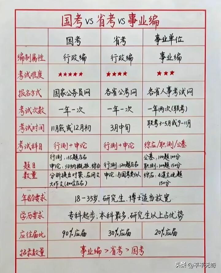国考、省考与事业单位：一场关于“铁饭碗”的阶梯式博弈

在“宇宙的尽头是编制”这