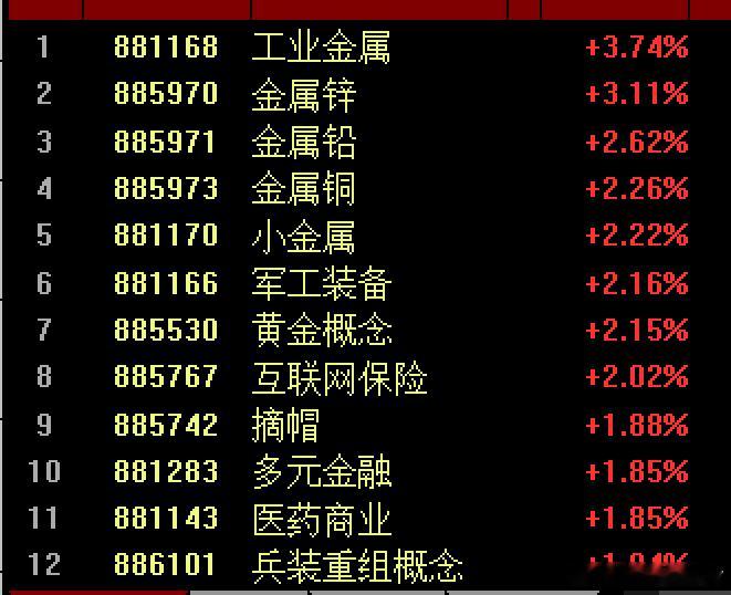 靠各种贵金属，黄金板块等来冲关向上做啥美梦呢上不去就不如干脆利落回踩蓄势一下好为