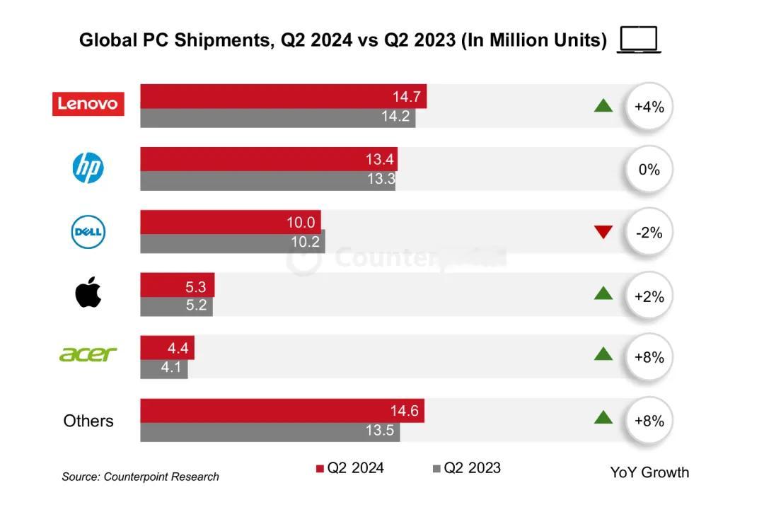 2024年Q2 全球PC市场回暖，预计下半年将迎来AI PC热潮。搭载高通骁龙 