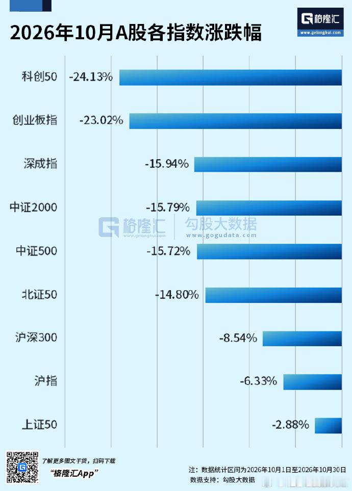 确实要全力稳市场稳预期， 本来以为三季度跌幅就够大的了，创业板指三季度大跌27.