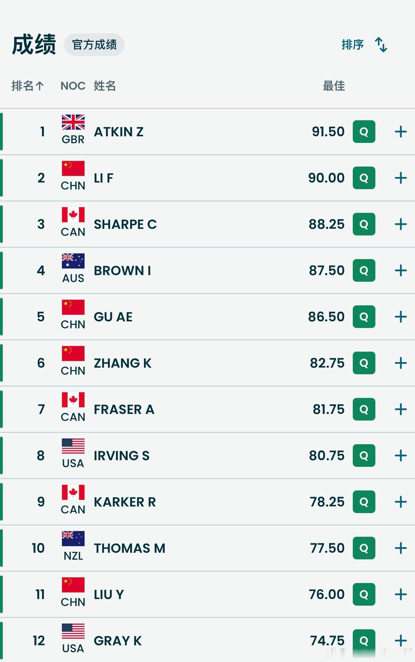 2026米兰冬奥会李方慧（2）、谷爱凌（5）、张可欣（6）、刘奕杉（11）四名中