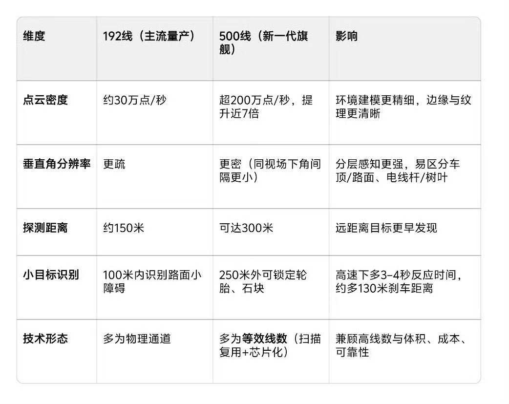 尊界首搭新激光雷达远远不止500线 尊界是真敢上！首搭华为全新激光雷达，远超50