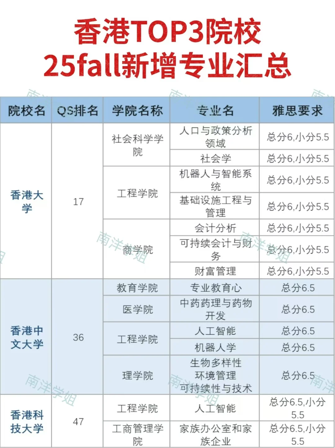 捡漏必看！香港TOP3院校新增专业揭秘！