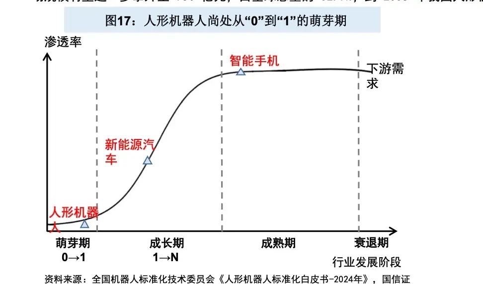 人形机器人，新能源汽车，智能手机，三大新质生产力所处的位置不同，投资逻辑完全不同