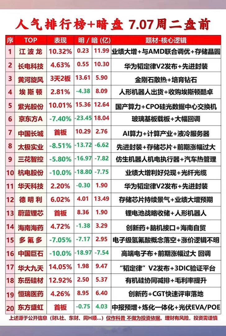 7月7日周二盘前人气榜单深度解读：存储芯片全线引爆，半导体、光通信双主线集体走强