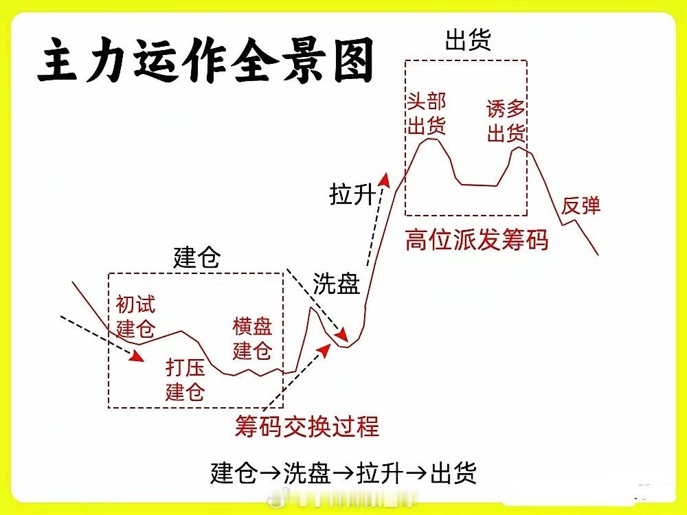 1. 底层核心逻辑：价格和K线可能被主力做假，但成交量很难伪装，每笔资金进出都会