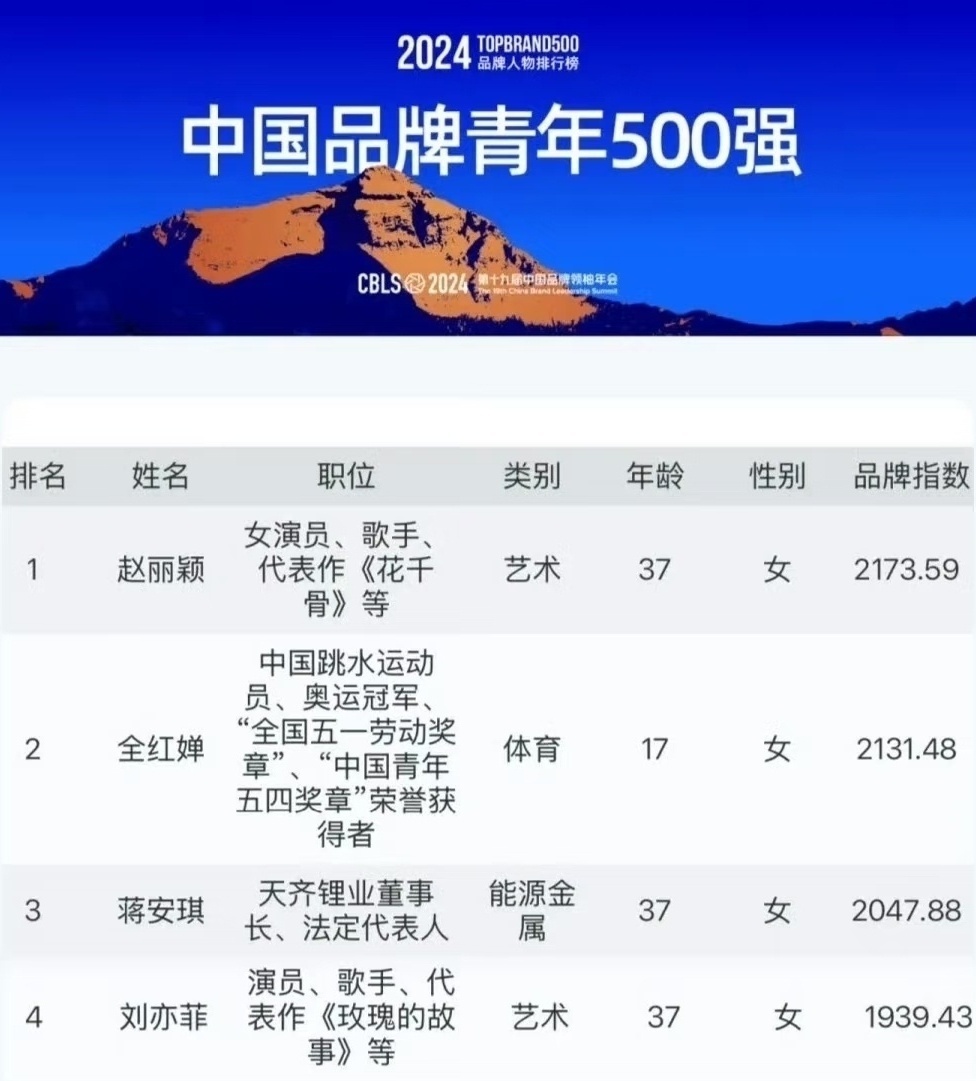 赵丽颖赵丽颖入选中国品牌青年榜连续三年