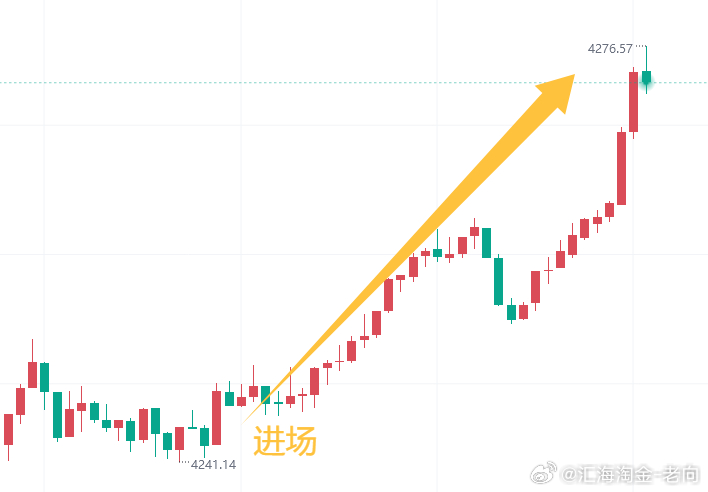 太漂亮了！  350点利润到手！看图说话，这走势简直赏心悦目。做一手的话，此刻都