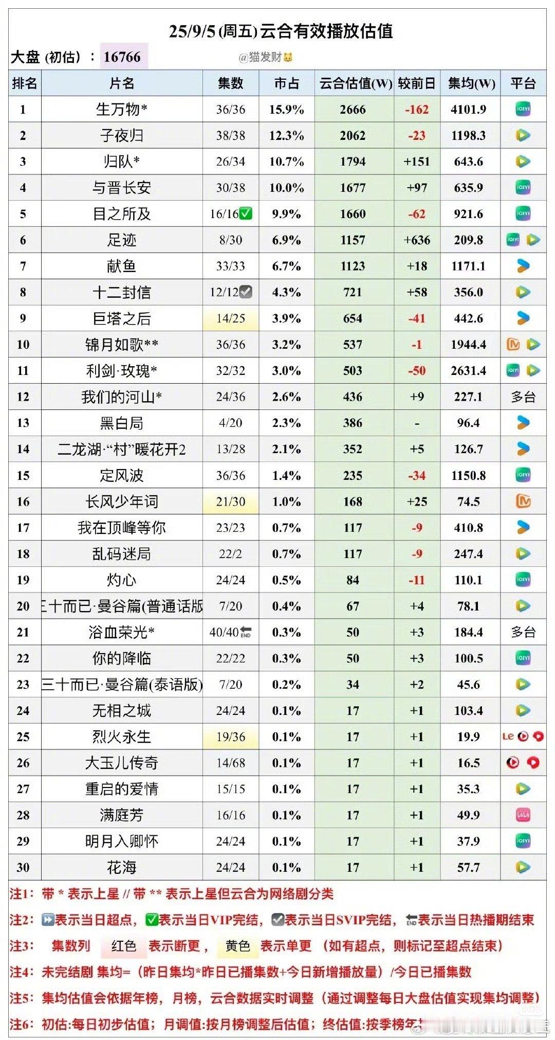 迪丽热巴《利剑玫瑰》热播期即将结束，最终集均2640w左右，豆瓣评分6.9分，综