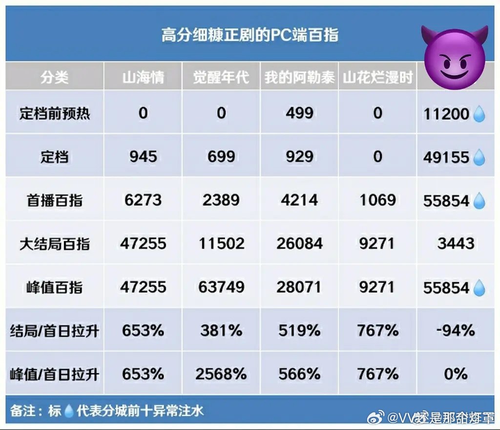 真有口碑的剧前中期可以糊，但一定会有长尾。最后一张遮羞布也没了