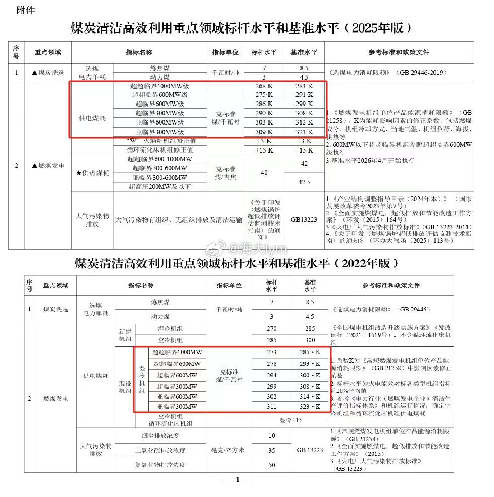 煤炭清洁高效利用重点领域标杆水平和基准水平(2025年版)煤炭