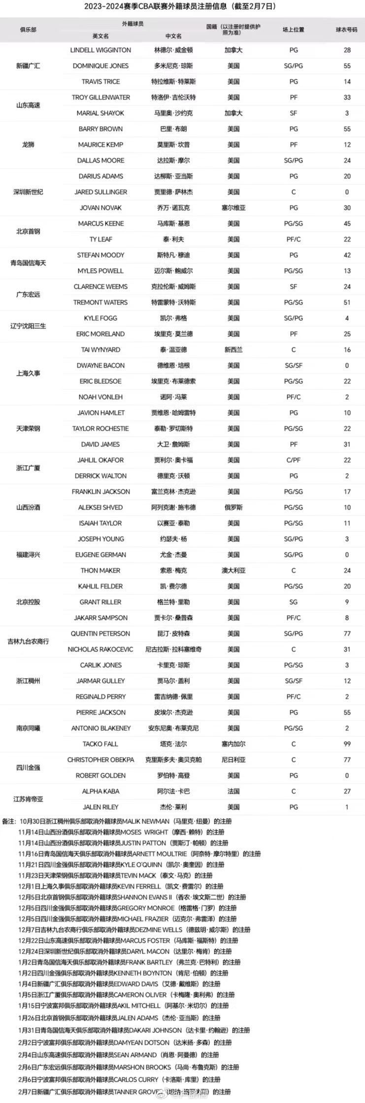 CBA官网更新今日信息，新疆男篮取消外援格罗夫斯的注册本赛季格罗夫斯为新疆出战5
