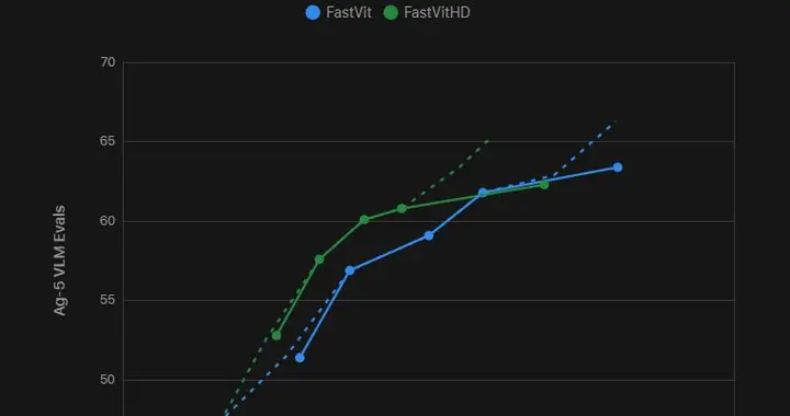 苹果端侧AI两连发，模型体积减半、首字延迟降85倍，iPhone离线秒用