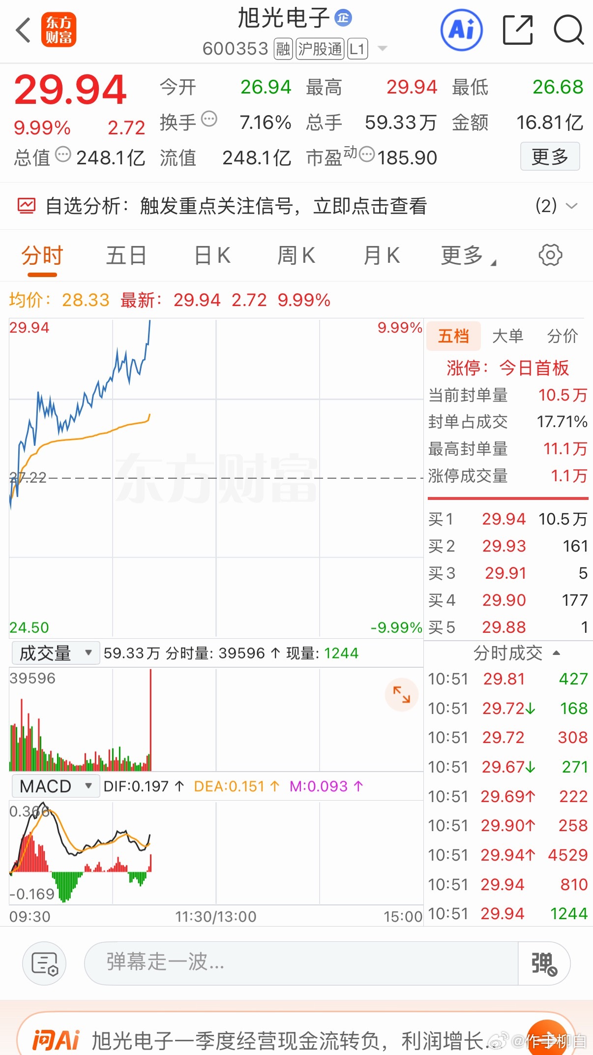 昨日尾盘的旭光电子 涨停恭喜同步的伙伴点赞178 