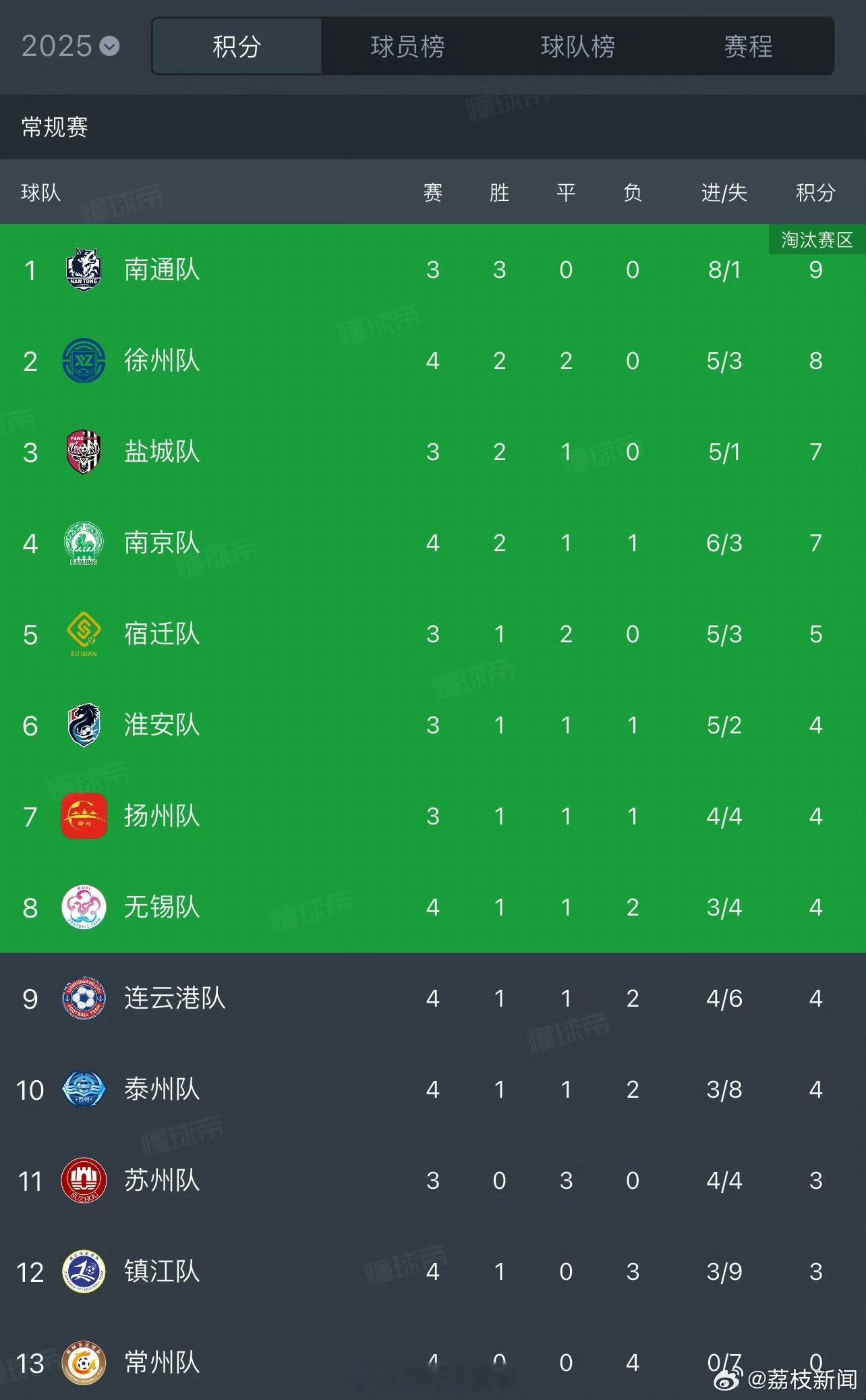 苏超无锡vs常州川队又输了，徐州来到了第二名，作为南通人压力还是很大的，为了高考