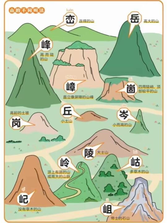 山、水、路、屋不同的叫法