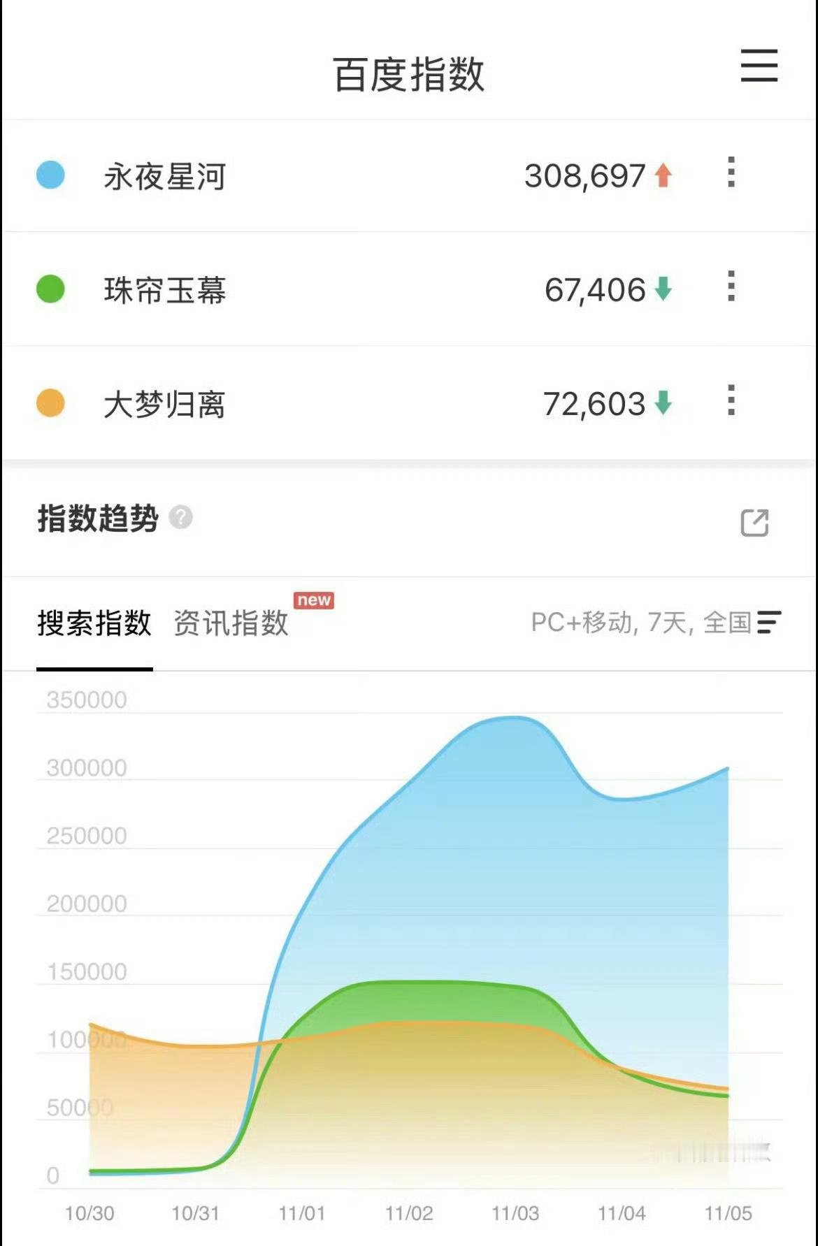 #永夜星河百指断层第一#《永夜星河》百指断层第一，#永夜星河百指破30万#超了《
