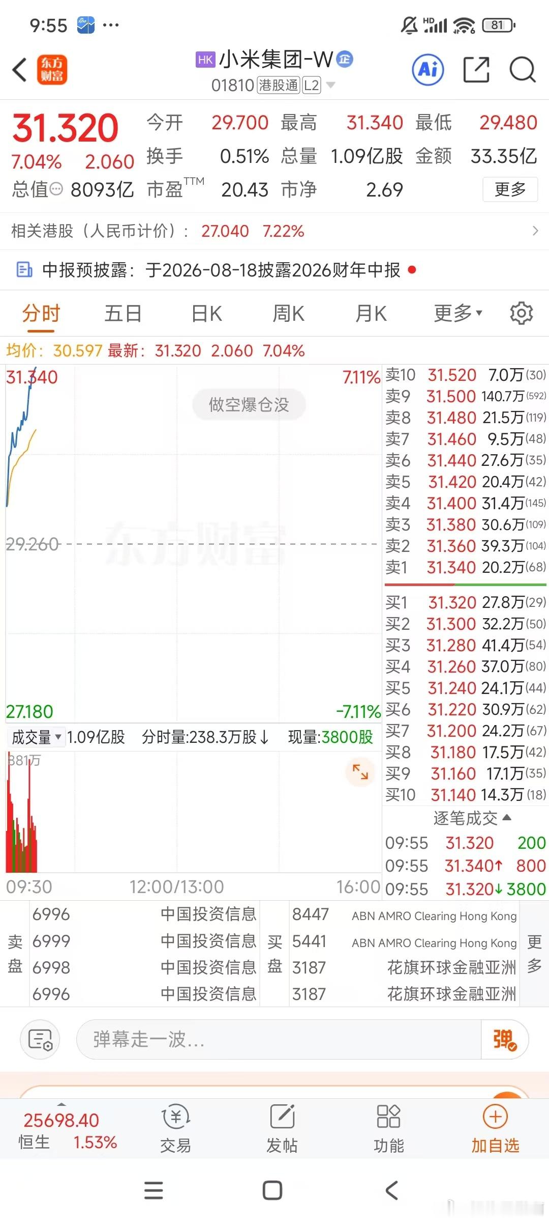 批评归批评，但米儿这两天挺争气的从 21 反弹到 31，抄底的应该比较爽了 