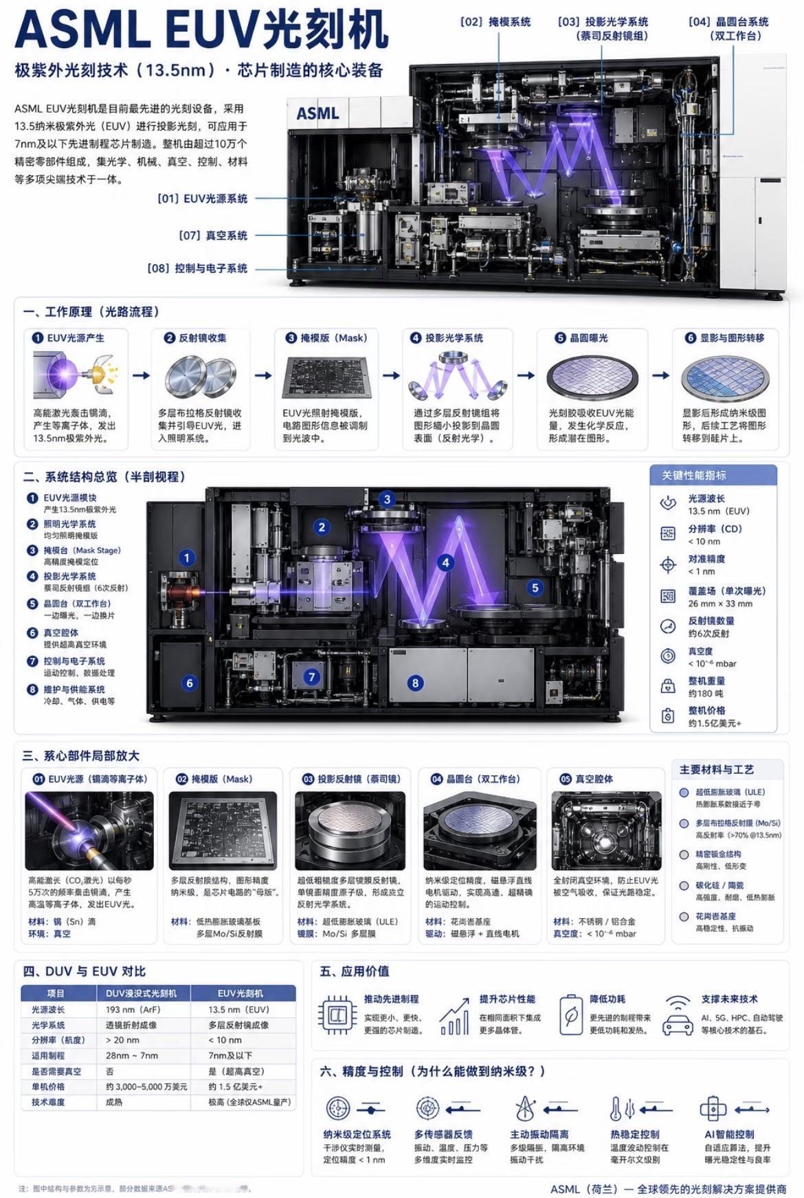 ASML EUV光科技