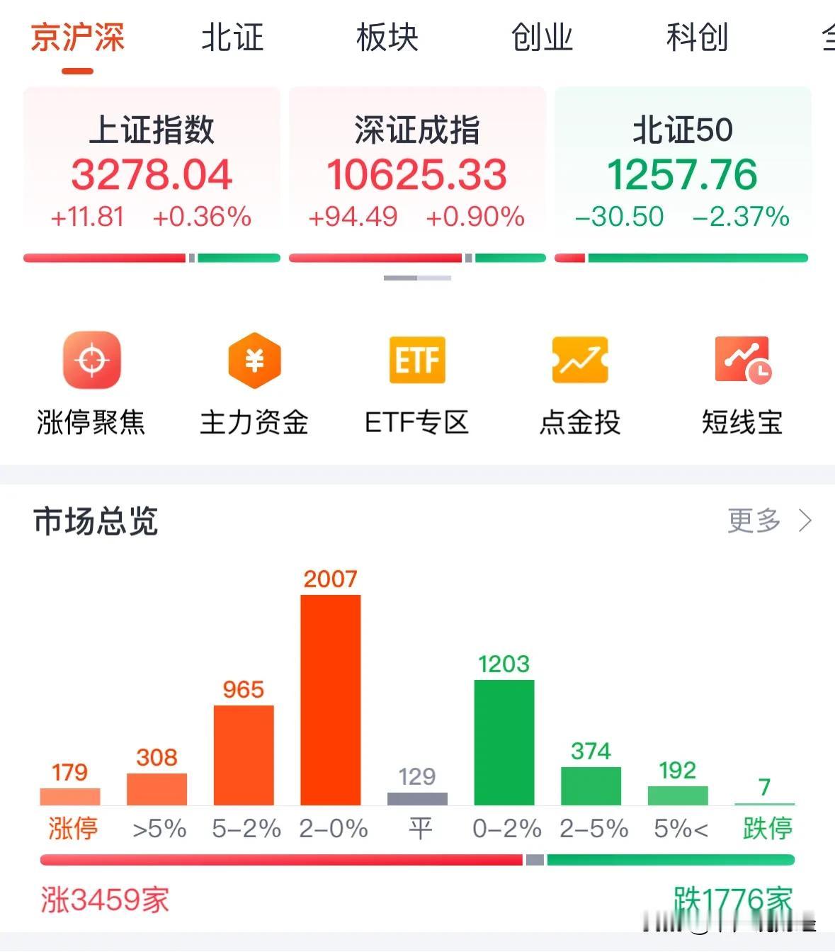 A股平开低走触底反弹，券商拉指数下午继续震荡11月如何布局：10月31日中午复盘