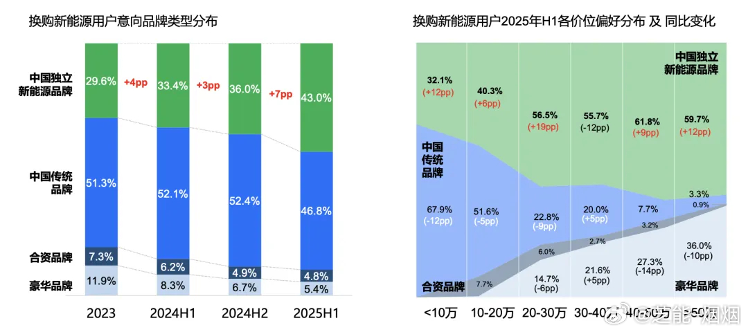 2025 年上半年，中国车市高速增长，置换用户占比近六成，成市场核心动力。但这是