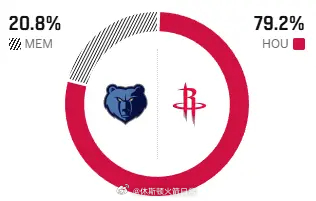 明天如果没有延期，还是菜鸡互啄局！火箭优势没那什么大，谢谢！灰熊vs火箭休斯顿火